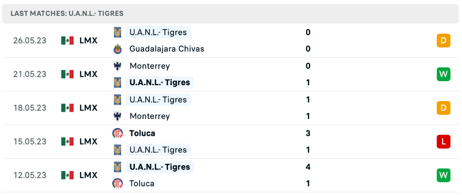 Phong độ thi đấu gần đây của Tigres UANL