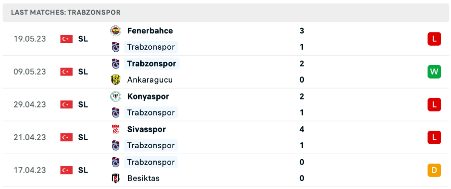 Phong độ thi đấu gần đây của Trabzonspor