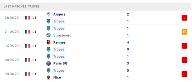 Phong độ thi đấu gần đây của Troyes