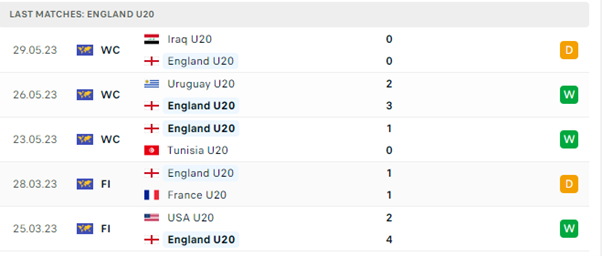 Phong độ thi đấu gần đây của U20 Anh