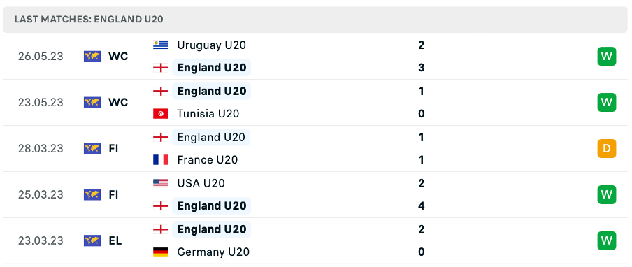 Phong độ thi đấu gần đây của U20 Anh