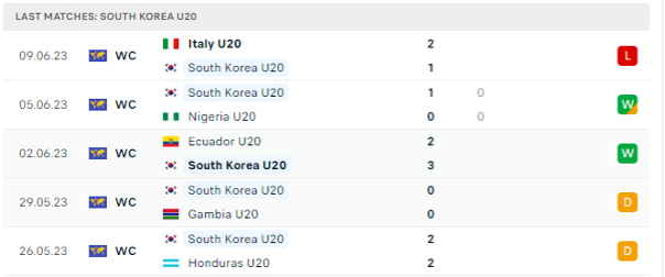 Phong độ thi đấu gần đây của U20 Hàn Quốc