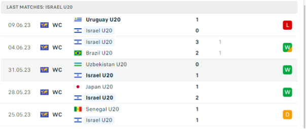 Phong độ thi đấu gần đây của U20 Israel