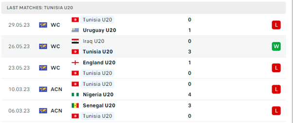 Phong độ thi đấu gần đây của U20 Tunisia