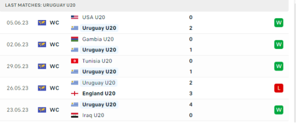 Phong độ thi đấu gần đây của U20 Uruguay