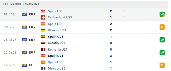 Phong độ thi đấu gần đây của U21 Tây Ban Nha