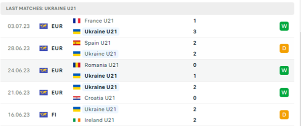 Phong độ thi đấu gần đây của U21 Ukraine