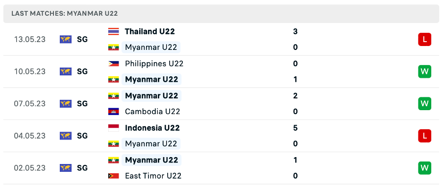 Phong độ thi đấu gần đây của U22 Myanmar