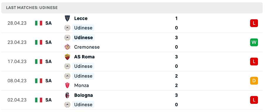 Phong độ thi đấu gần đây của Udinese