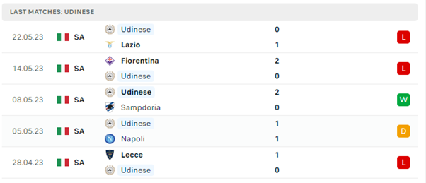 Phong độ thi đấu gần đây của Udinese