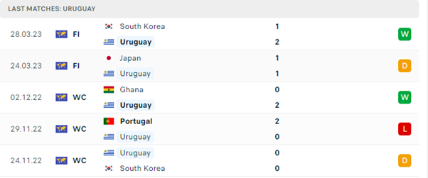 Phong độ thi đấu gần đây của Uruguay