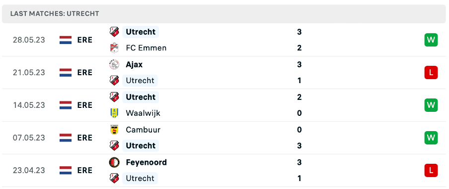 Phong độ thi đấu gần đây của Utrecht