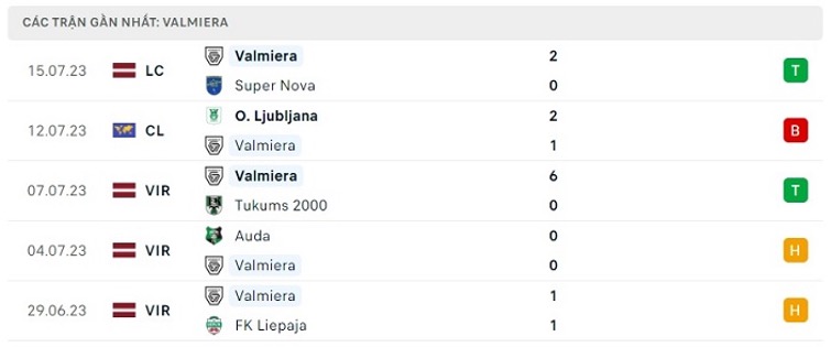 Phong độ thi đấu gần đây của Valmiera