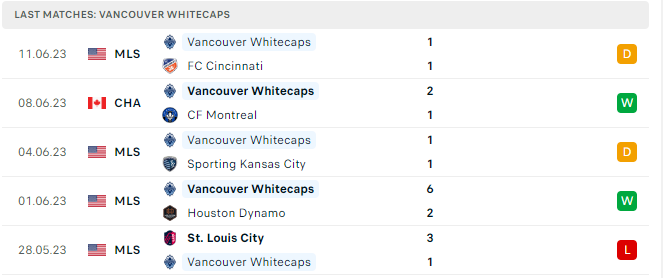 Phong độ thi đấu gần đây của Vancouver Whitecaps