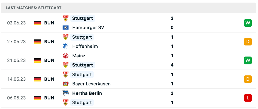 Phong độ thi đấu gần đây của VfB Stuttgart