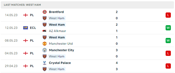 Phong độ thi đấu gần đây của West Ham United