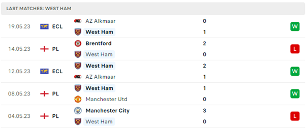 Phong độ thi đấu gần đây của West Ham United