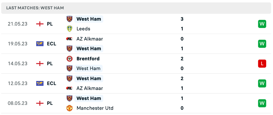 Phong độ thi đấu gần đây của West Ham