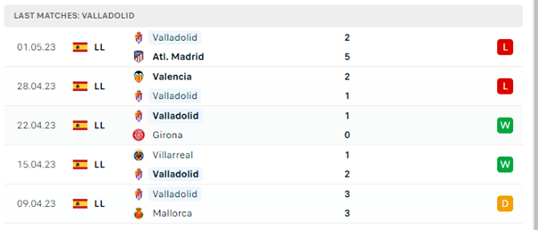 Phong độ thi đấu gần đây của Real Valladolid