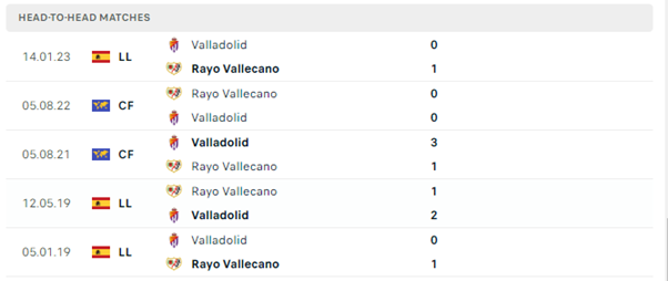 Lịch sử đối đầu của hai đội Rayo Vallecano vs Real Valladolid